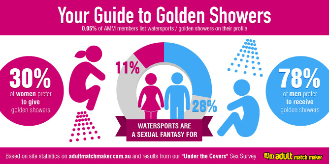 Infographic: Guide to Golden Showers