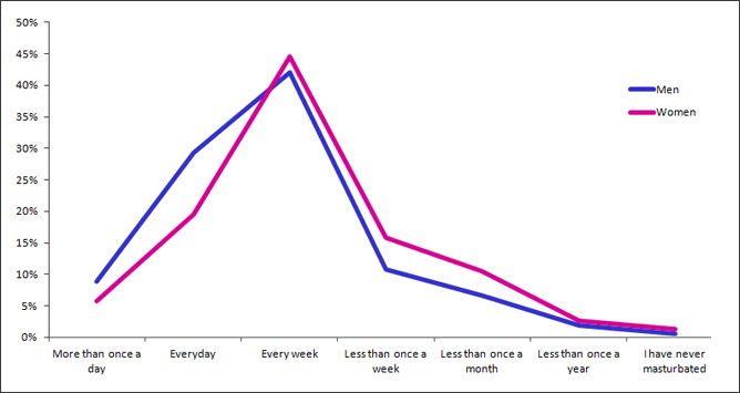 Masturbation frequency