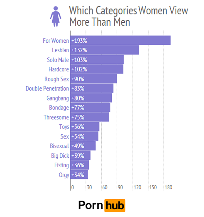 Which categories women view more than men