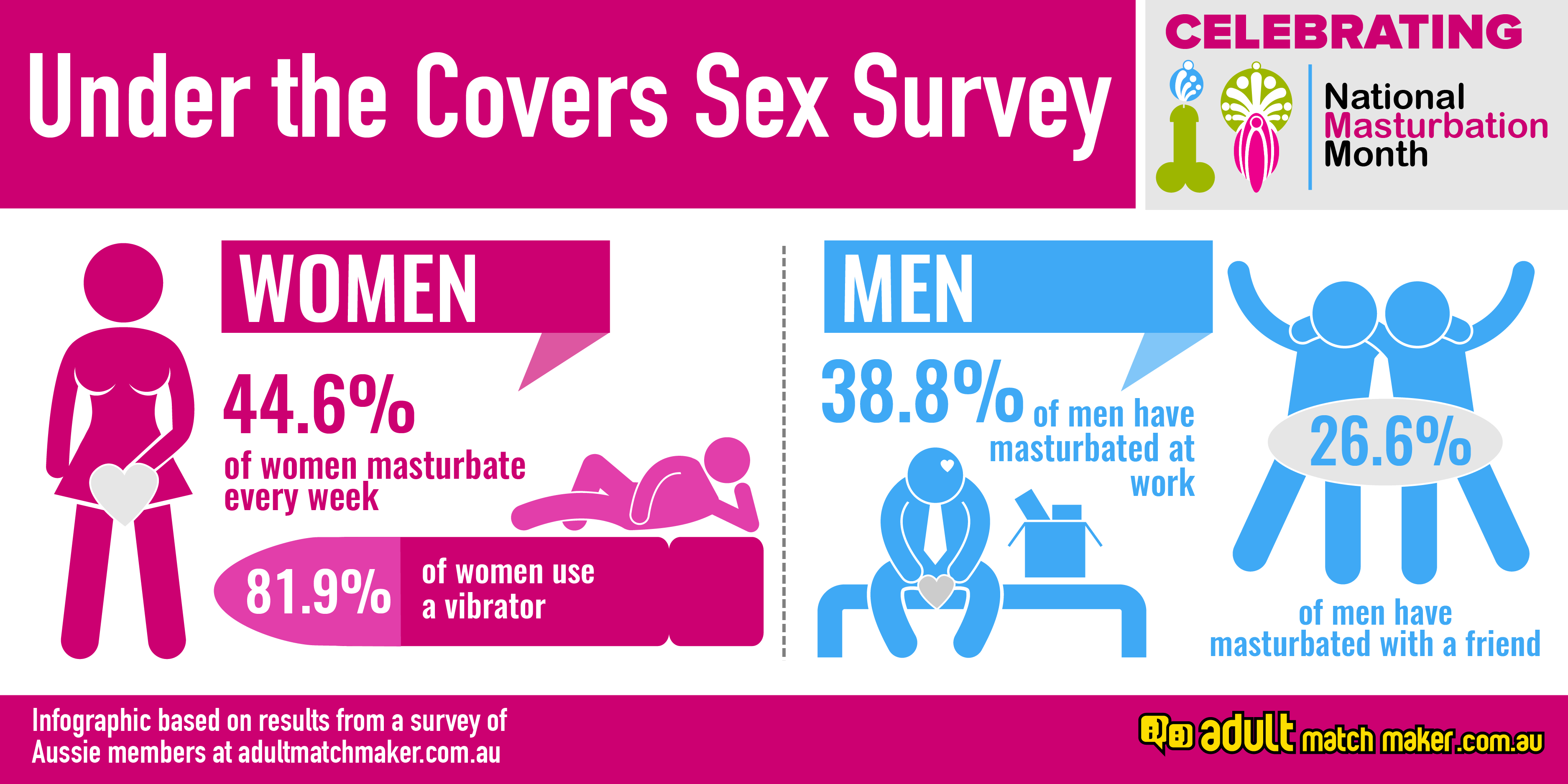 Masturbation frequency.